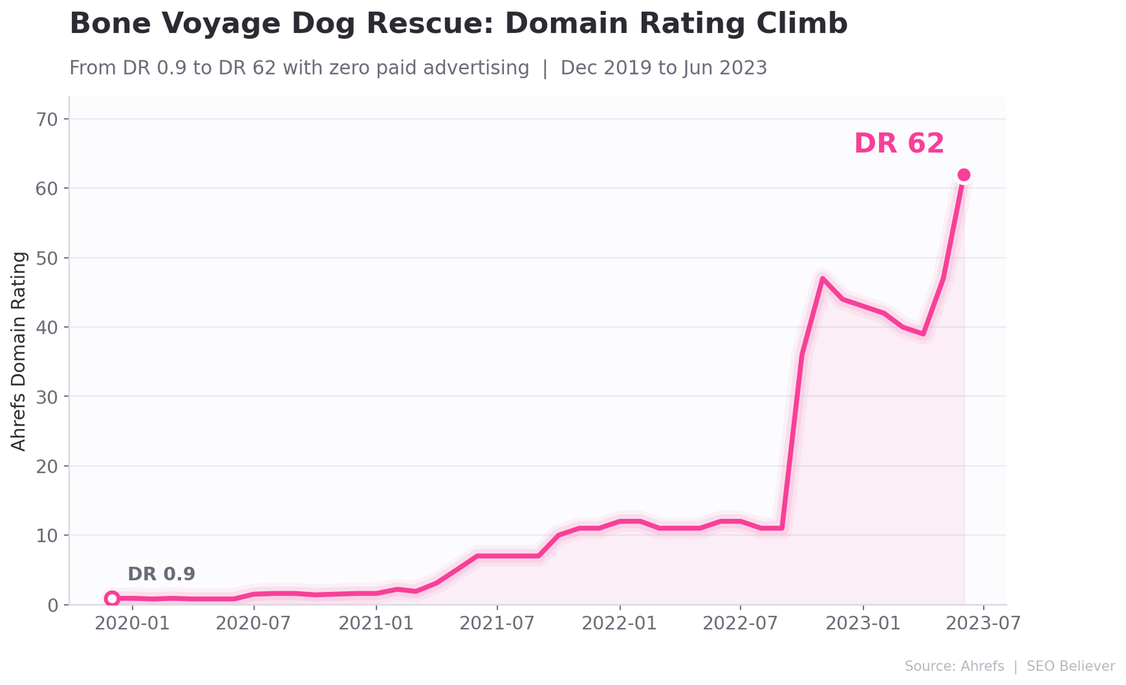 Ahrefs chart showing Bone Voyage Dog Rescue's domain rating climbing from 0.9 in 2019 to a peak of 62 in 2023, with zero paid advertising